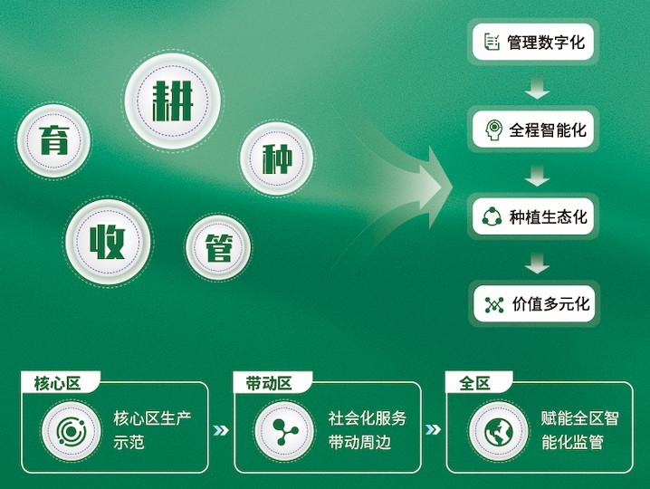 數(shù)字大田建設解決方案